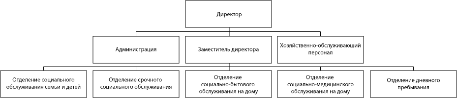 Структура ГБУ &laquo;Комплексный центр социального обслуживания Гагинского района&raquo;